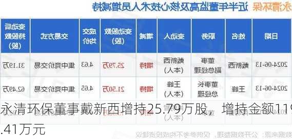 永清环保董事戴新西增持25.79万股，增持金额119.41万元