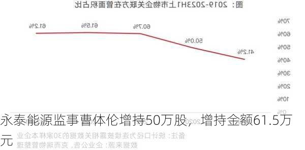 永泰能源监事曹体伦增持50万股，增持金额61.5万元