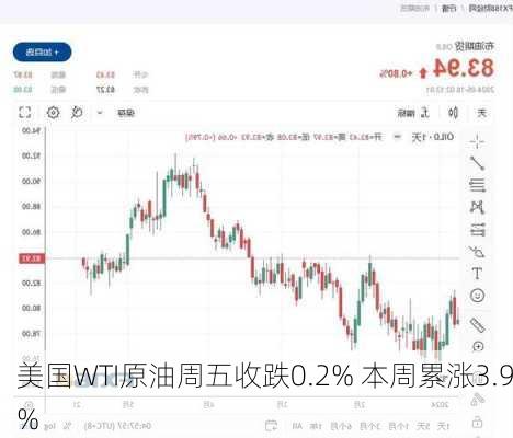 美国WTI原油周五收跌0.2% 本周累涨3.9%