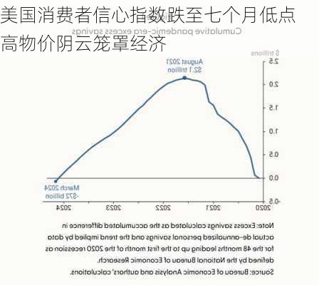 美国消费者信心指数跌至七个月低点 高物价阴云笼罩经济