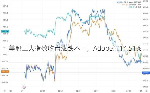 美股三大指数收盘涨跌不一，Adobe涨14.51%