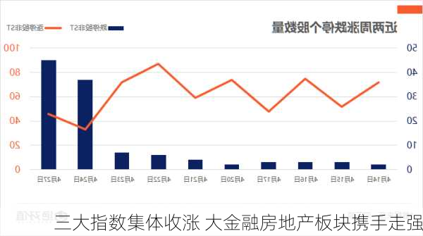 三大指数集体收涨 大金融房地产板块携手走强