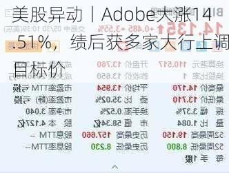 美股异动丨Adobe大涨14.51%，绩后获多家大行上调目标价