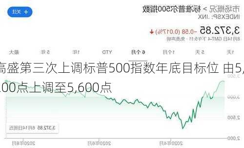 高盛第三次上调标普500指数年底目标位 由5,200点上调至5,600点