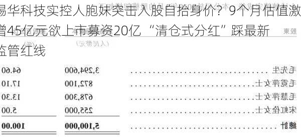 锡华科技实控人胞妹突击入股自抬身价？9个月估值激增45亿元欲上市募资20亿 “清仓式分红”踩最新监管红线