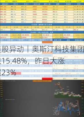 美股异动丨奥斯汀科技集团跌15.48%，昨日大涨超23%