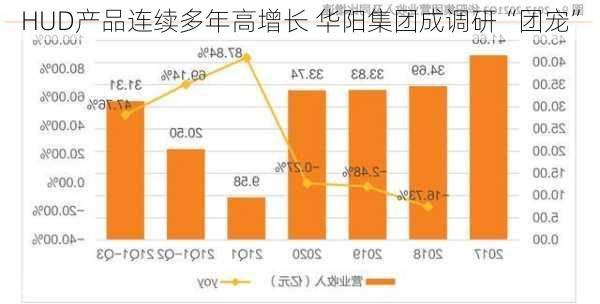 HUD产品连续多年高增长 华阳集团成调研“团宠”