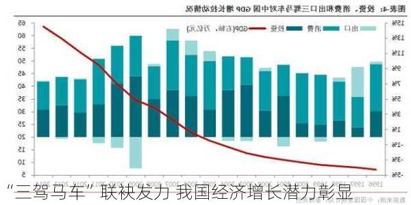 “三驾马车”联袂发力 我国经济增长潜力彰显