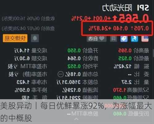 美股异动丨每日优鲜暴涨92%，为涨幅最大的中概股