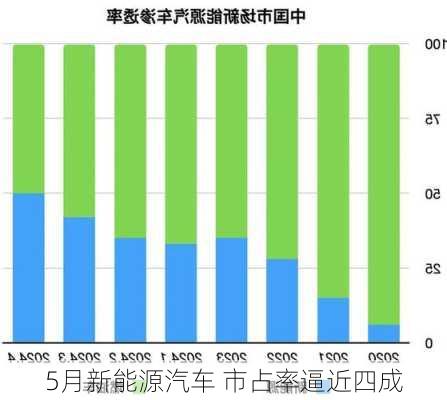 5月新能源汽车 市占率逼近四成