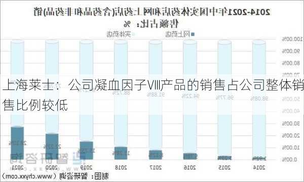 上海莱士：公司凝血因子Ⅷ产品的销售占公司整体销售比例较低