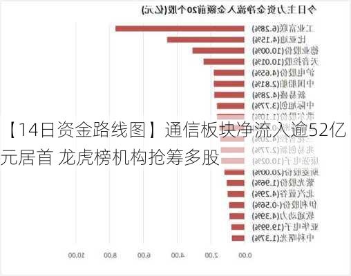 【14日资金路线图】通信板块净流入逾52亿元居首 龙虎榜机构抢筹多股