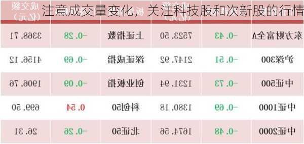 注意成交量变化，关注科技股和次新股的行情