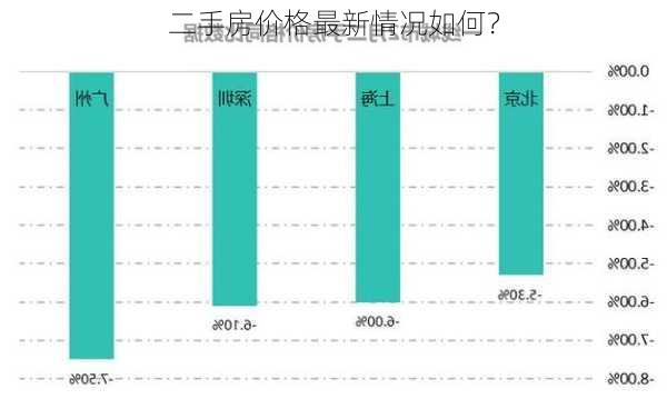 二手房价格最新情况如何？