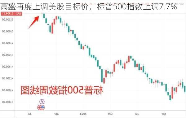 高盛再度上调美股目标价，标普500指数上调7.7%