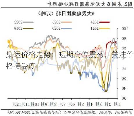 集运价格走势：短期高位震荡，关注价格接受度