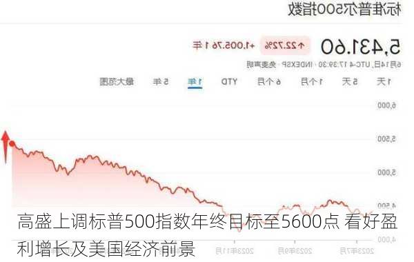 高盛上调标普500指数年终目标至5600点 看好盈利增长及美国经济前景