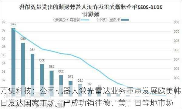 万集科技：公司机器人激光雷达业务重点发展欧美韩日发达国家市场，已成功销往德、美、日等地市场