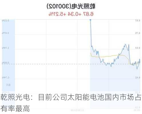 乾照光电：目前公司太阳能电池国内市场占有率最高