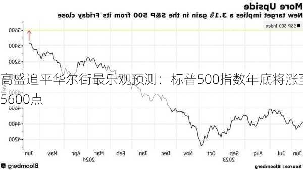 高盛追平华尔街最乐观预测：标普500指数年底将涨至5600点