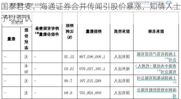 国泰君安、海通证券合并传闻引股价暴涨，知情人士予以否认