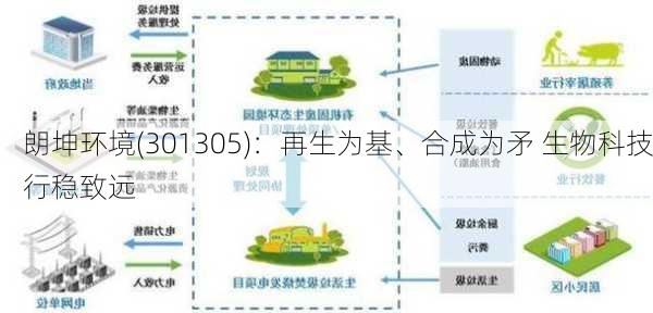 朗坤环境(301305)：再生为基、合成为矛 生物科技行稳致远