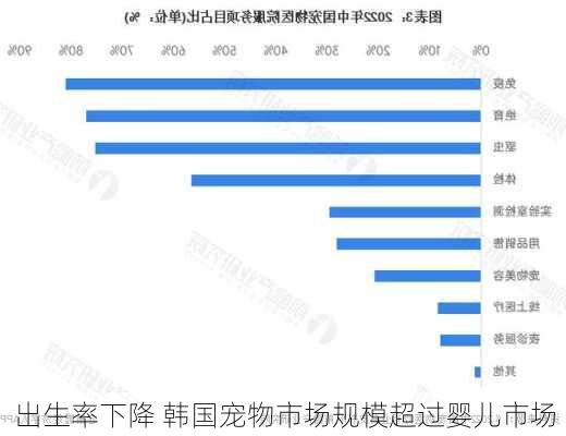 出生率下降 韩国宠物市场规模超过婴儿市场