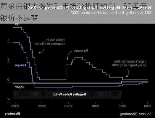 黄金白银大爆发？市场分析师预测：50美元银价不是梦