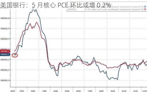 美国银行：5 月核心 PCE 环比或增 0.2%