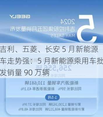 吉利、五菱、长安 5 月新能源车走势强：5 月新能源乘用车批发销量 90 万辆