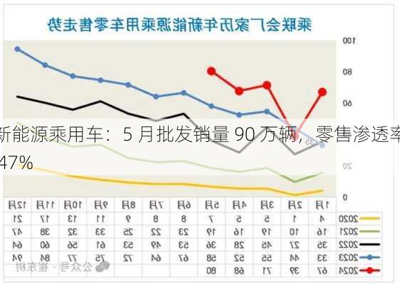 新能源乘用车：5 月批发销量 90 万辆，零售渗透率 47%