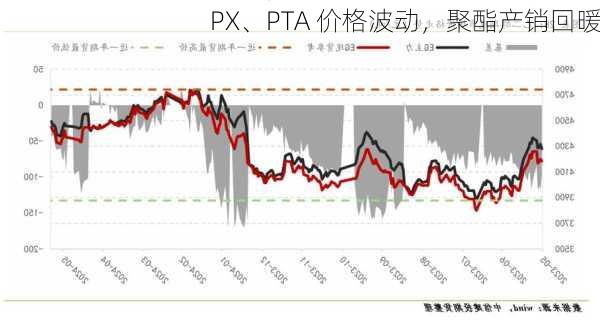 PX、PTA 价格波动，聚酯产销回暖