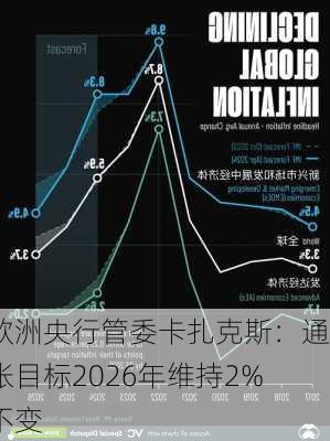 欧洲央行管委卡扎克斯：通胀目标2026年维持2%不变