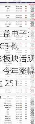 生益电子：PCB 概念板块活跃，今年涨幅达 251%