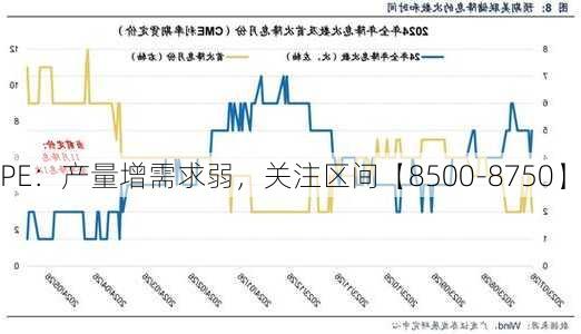 PE：产量增需求弱，关注区间【8500-8750】