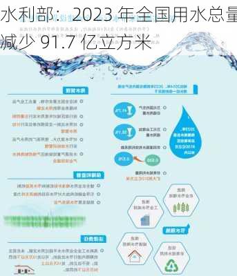 水利部：2023 年全国用水总量减少 91.7 亿立方米