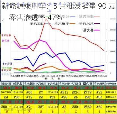 新能源乘用车：5 月批发销量 90 万，零售渗透率 47%