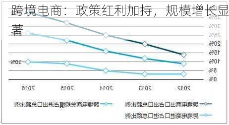 跨境电商：政策红利加持，规模增长显著