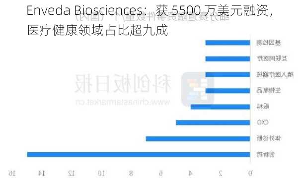 Enveda Biosciences：获 5500 万美元融资，医疗健康领域占比超九成