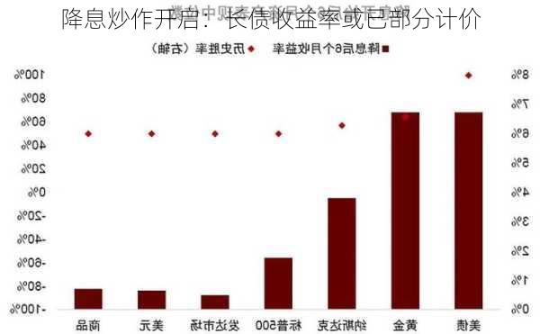 降息炒作开启：长债收益率或已部分计价