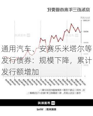 通用汽车、安赛乐米塔尔等发行债券：规模下降，累计发行额增加