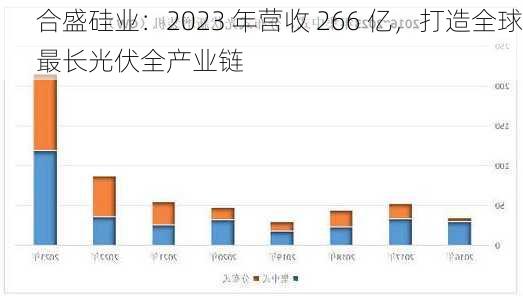 合盛硅业：2023 年营收 266 亿，打造全球最长光伏全产业链