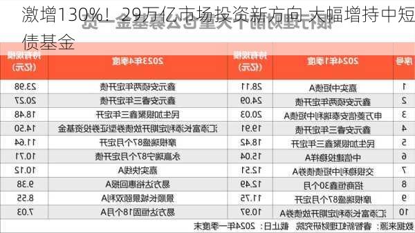 激增130%！29万亿市场投资新方向 大幅增持中短债基金