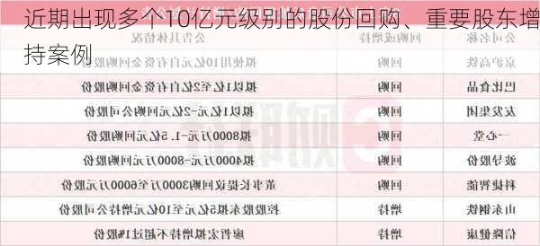 近期出现多个10亿元级别的股份回购、重要股东增持案例