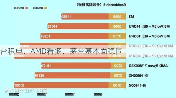 台积电、AMD看多，茅台基本面稳固