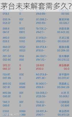 茅台未来解套需多久？