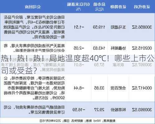 热！热！热！局地温度超40℃！哪些上市公司或受益？