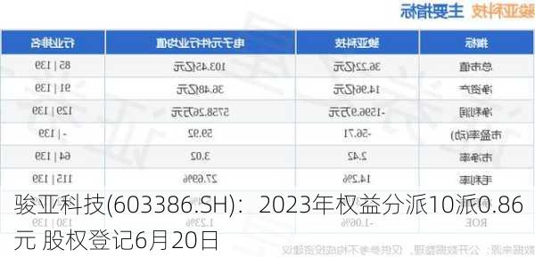 骏亚科技(603386.SH)：2023年权益分派10派0.86元 股权登记6月20日