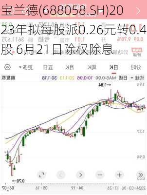 宝兰德(688058.SH)2023年拟每股派0.26元转0.4股 6月21日除权除息