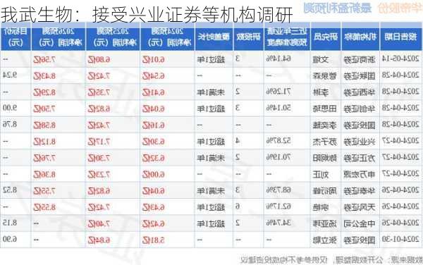 我武生物：接受兴业证券等机构调研